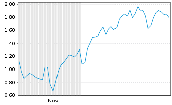 Chart Mini Future Long Hochtief - 6 Monate