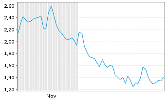 Chart Mini Future Short Hochtief - 6 Monate