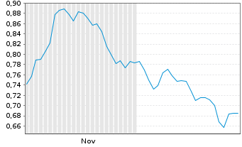 Chart Mini Future Short ING - 6 Months