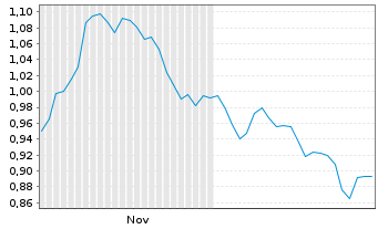 Chart Mini Future Short ING - 6 Months