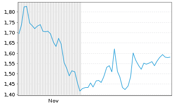 Chart Mini Future Short British American Tobacco - 6 Monate