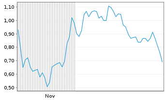 Chart Mini Future Long Bitcoin Group - 6 Monate