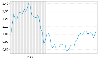 Chart Mini Future Short Bitcoin Group - 6 Monate