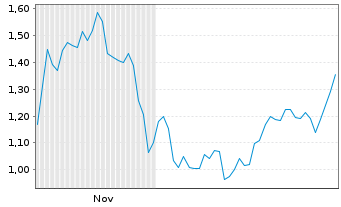 Chart Mini Future Short Bitcoin Group - 6 Monate