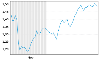 Chart Mini Future Long Siemens Healthineers - 6 Monate