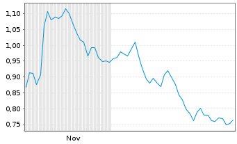 Chart Mini Future Short Siemens Healthineers - 6 Monate