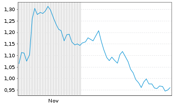 Chart Mini Future Short Siemens Healthineers - 6 Monate