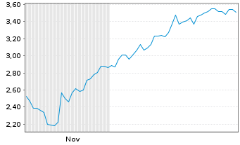 Chart Mini Future Long BNP Paribas - 6 Monate