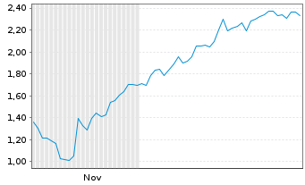 Chart Mini Future Long BNP Paribas - 6 Monate