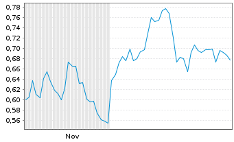 Chart Mini Future Short S&T - 6 Monate