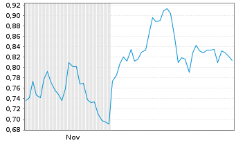Chart Mini Future Short S&T - 6 Monate