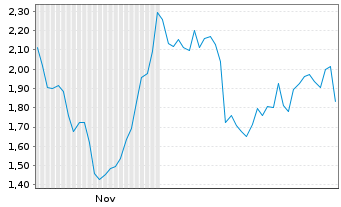 Chart Mini Future Long HelloFresh - 6 Monate