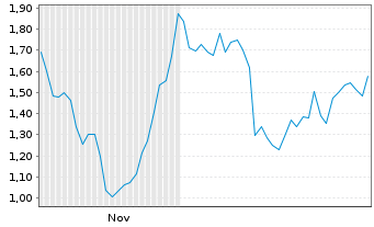Chart Mini Future Long HelloFresh - 6 Monate