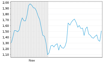 Chart Mini Future Short HelloFresh - 6 Monate