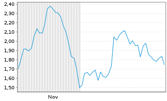 Chart Mini Future Short HelloFresh - 6 Monate