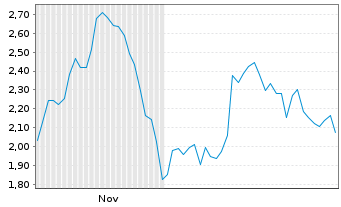 Chart Mini Future Short HelloFresh - 6 Monate