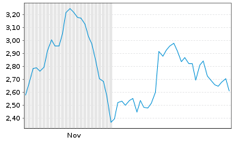 Chart Mini Future Short HelloFresh - 6 Monate