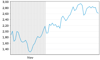 Chart Mini Future Long Bilfinger - 6 Monate