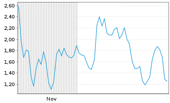 Chart Mini Future Long BigBear.ai Holdings - 6 Monate
