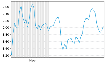 Chart Mini Future Short BigBear.ai Holdings - 6 Monate