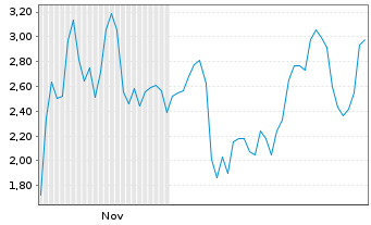 Chart Mini Future Short BigBear.ai Holdings - 6 Monate