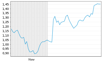 Chart Mini Future Long Boeing - 6 Monate
