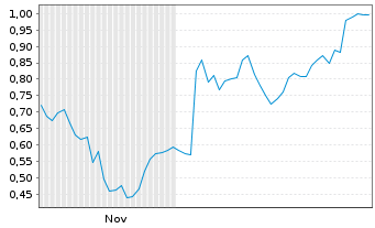 Chart Mini Future Long Boeing - 6 Monate