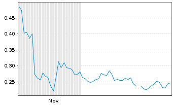 Chart Mini Future Long SFC Energy - 6 Monate
