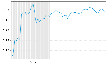 Chart Mini Future Short SFC Energy - 6 Monate