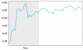 Chart Mini Future Short SFC Energy - 6 Monate