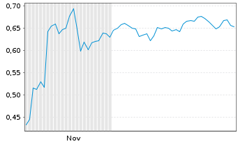 Chart Mini Future Short SFC Energy - 6 Monate
