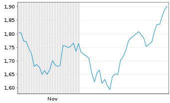 Chart Mini Future Long Hannover Rueck - 6 Monate