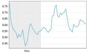 Chart Mini Future Long Baidu - 6 Monate