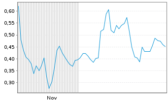 Chart Mini Future Long Baidu - 6 Monate