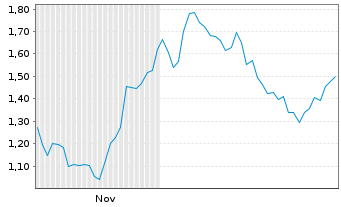 Chart Mini Future Long Sartorius - 6 Monate