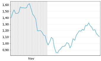 Chart Mini Future Short Sartorius - 6 Monate