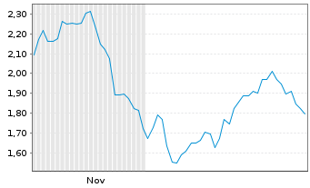 Chart Mini Future Short Sartorius - 6 Monate
