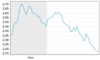 Chart Mini Future Short DWS - 6 Monate
