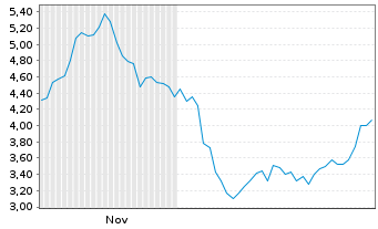 Chart Mini Future Short Stellantis - 6 Monate