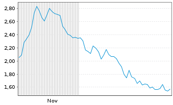 Chart Mini Future Short Banco Santander - 6 Monate