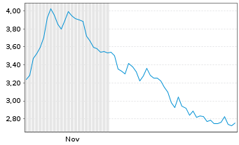 Chart Mini Future Short Banco Santander - 6 Monate