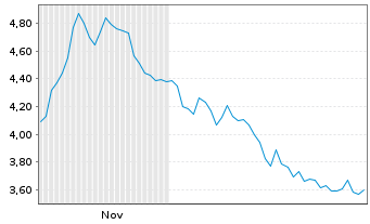 Chart Mini Future Short Banco Santander - 6 Monate