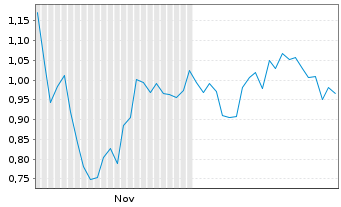 Chart Mini Future Long IBM - 6 Monate