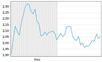 Chart Mini Future Short IBM - 6 Months