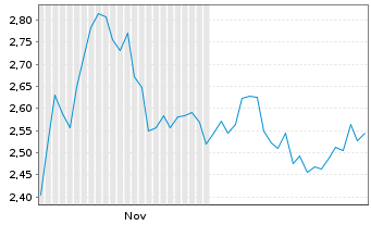 Chart Mini Future Short IBM - 6 Monate