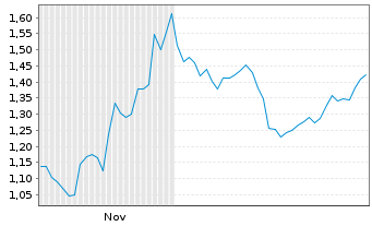 Chart Mini Future Long Deutsche Boerse - 6 Monate