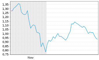 Chart Mini Future Short Deutsche Boerse - 6 Monate