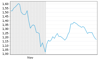 Chart Mini Future Short Deutsche Boerse - 6 Monate