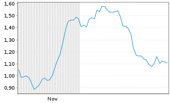 Chart Mini Future Long Deutsche Pfandbriefbank - 6 Monate