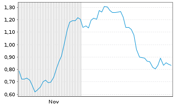 Chart Mini Future Long Deutsche Pfandbriefbank - 6 Monate
